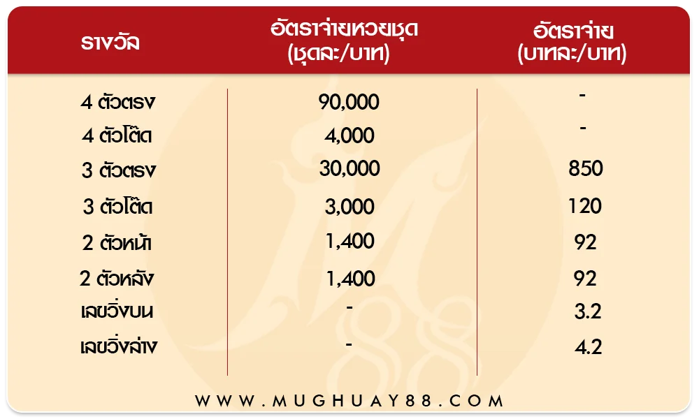 อัตราจ่ายรางวัลหวยมาเลย์ หวยชุดมาเลย์